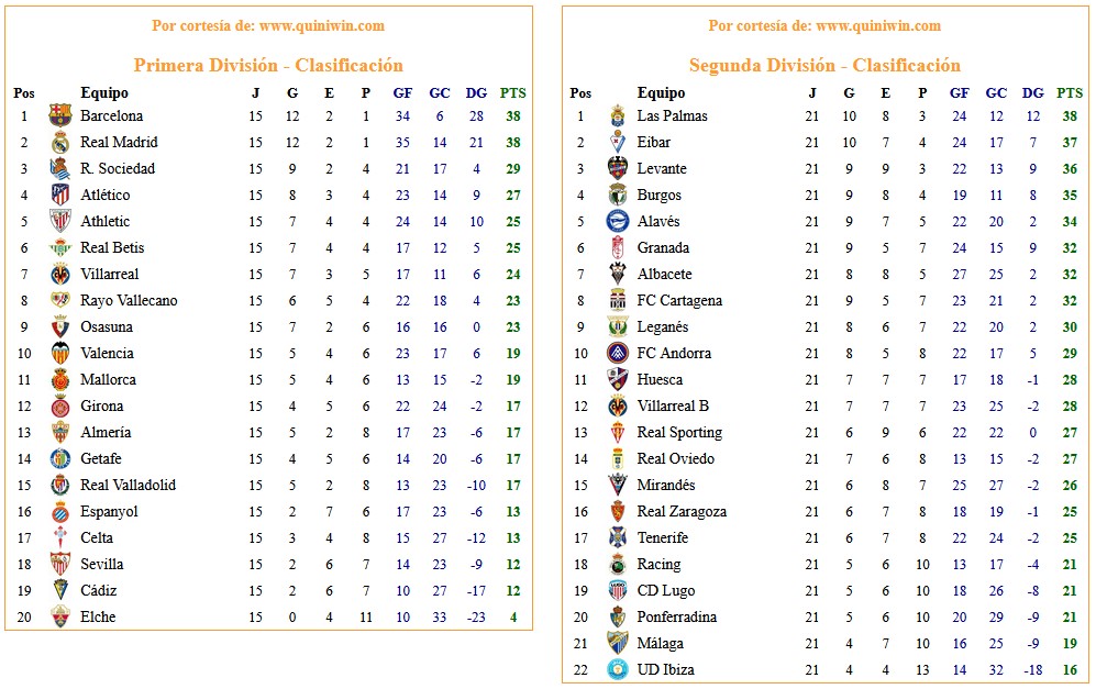 Clasificaciones de Primera y Segunda División 1 Clasificaciones de Primera y Segunda División